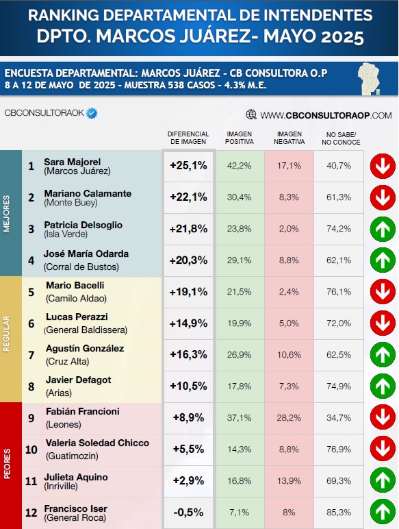 Majorel encabeza en mayo el lote de intendentes con mayor imagen pero cayó 4,2% en relación al mes anterior