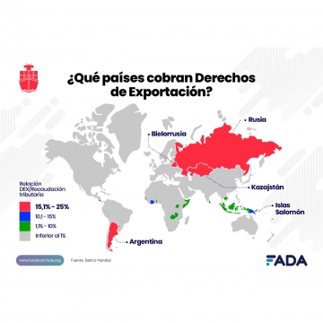 FADA: el 72% de las exportaciones vienen del campo