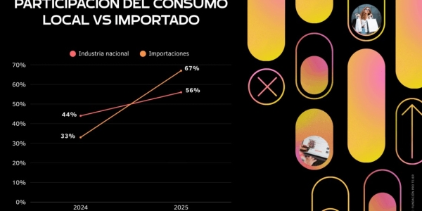 Crisis en la industria textil: la Argentina pierde 1.500 empleos por mes frente al avance de Shein y Temu