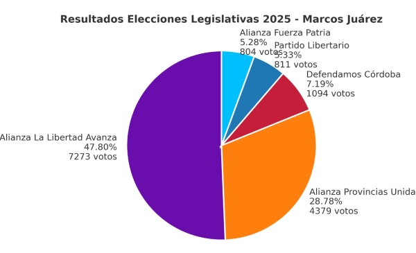 Marcos Juárez: victoria histórica de La Libertad Avanza con más del 47% del electorado