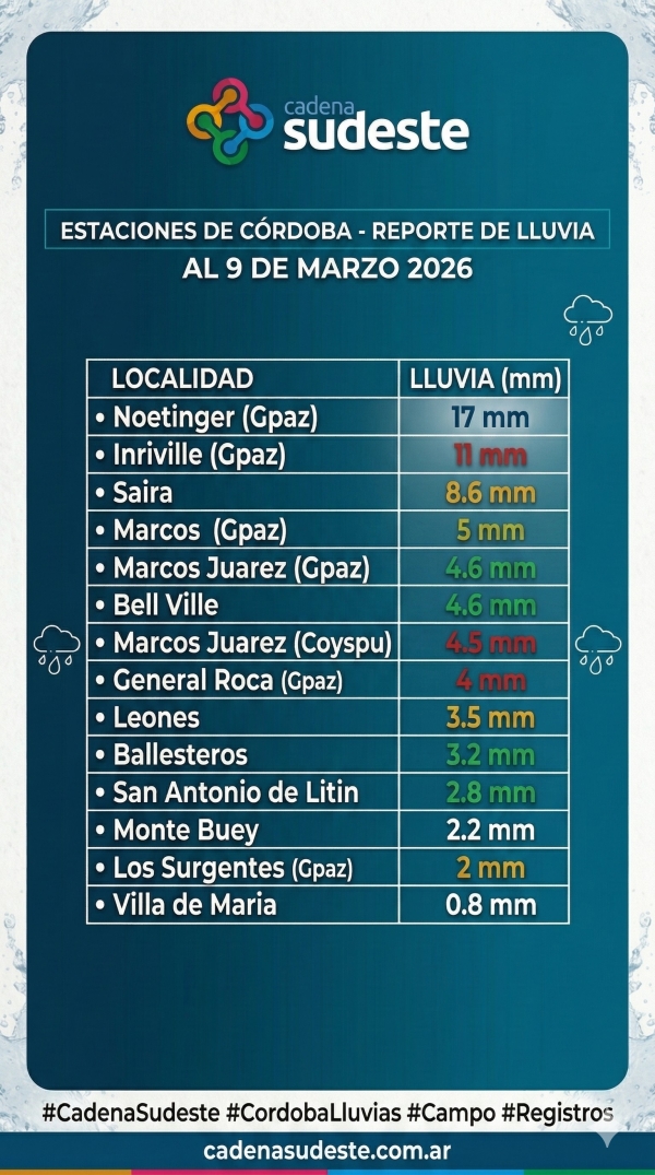 Registro de lluvias 9 de Marzo de 2026