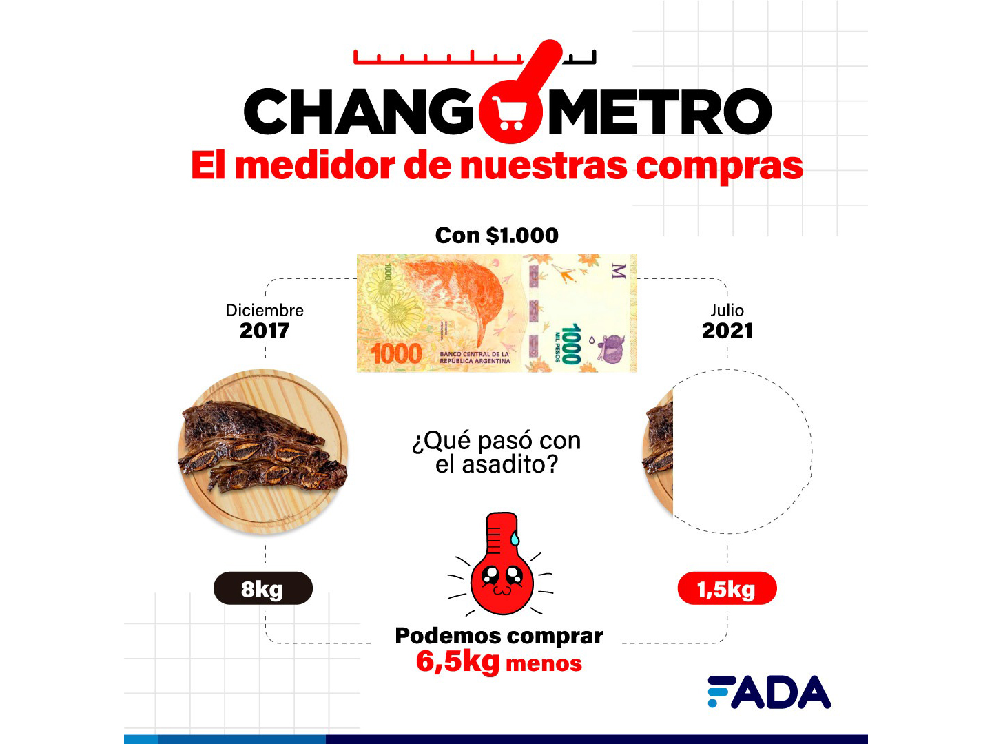 FADA: “Un changuito de $1000 hace cuatro años, hoy nos cuesta $4000”