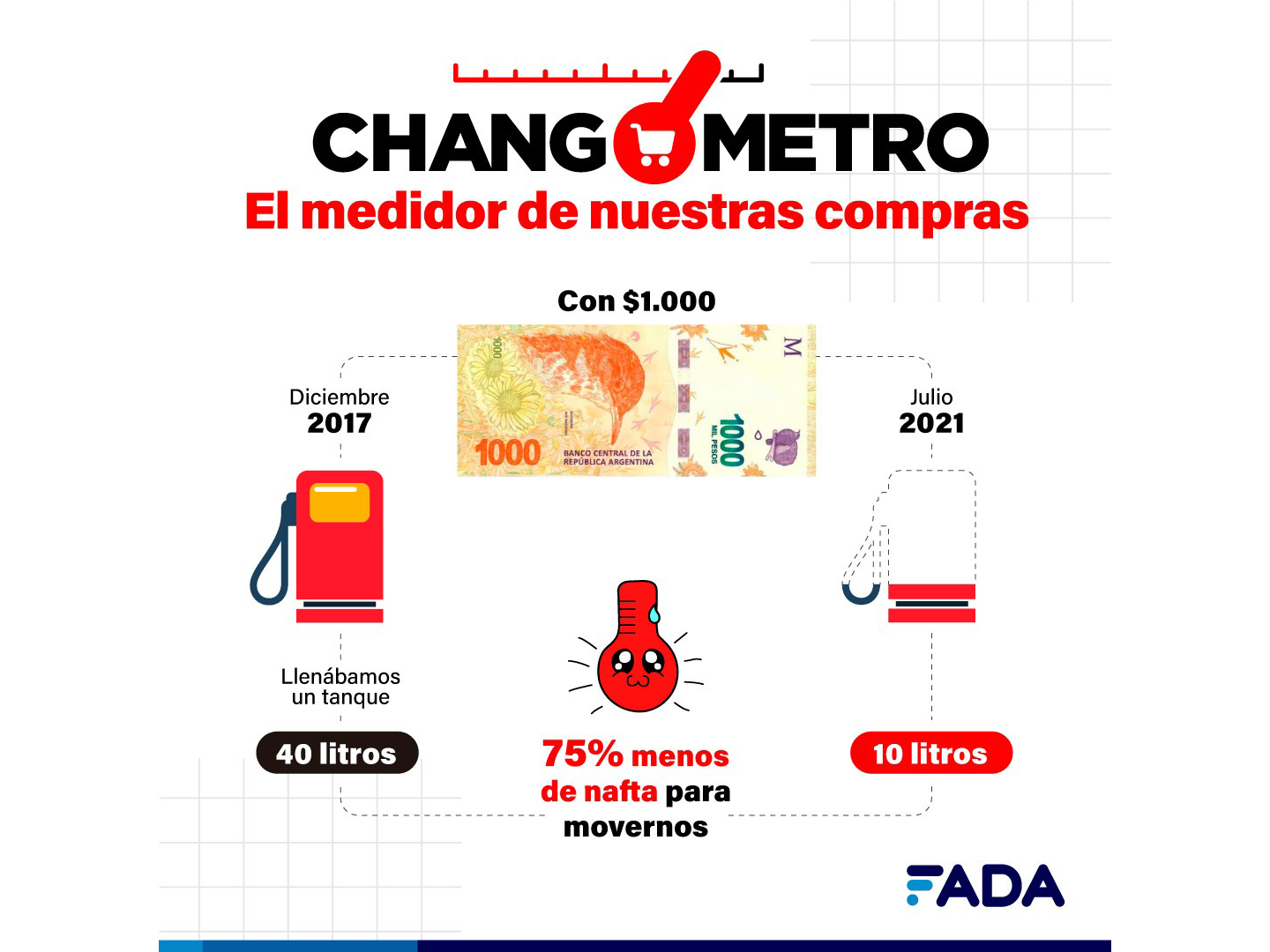 FADA: “Un changuito de $1000 hace cuatro años, hoy nos cuesta $4000”