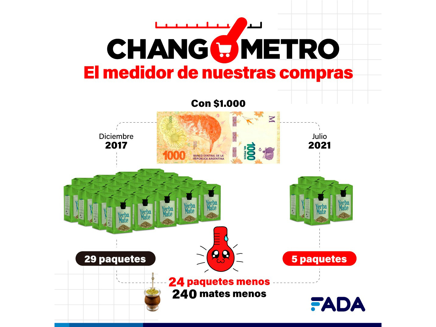 FADA: “Un changuito de $1000 hace cuatro años, hoy nos cuesta $4000”