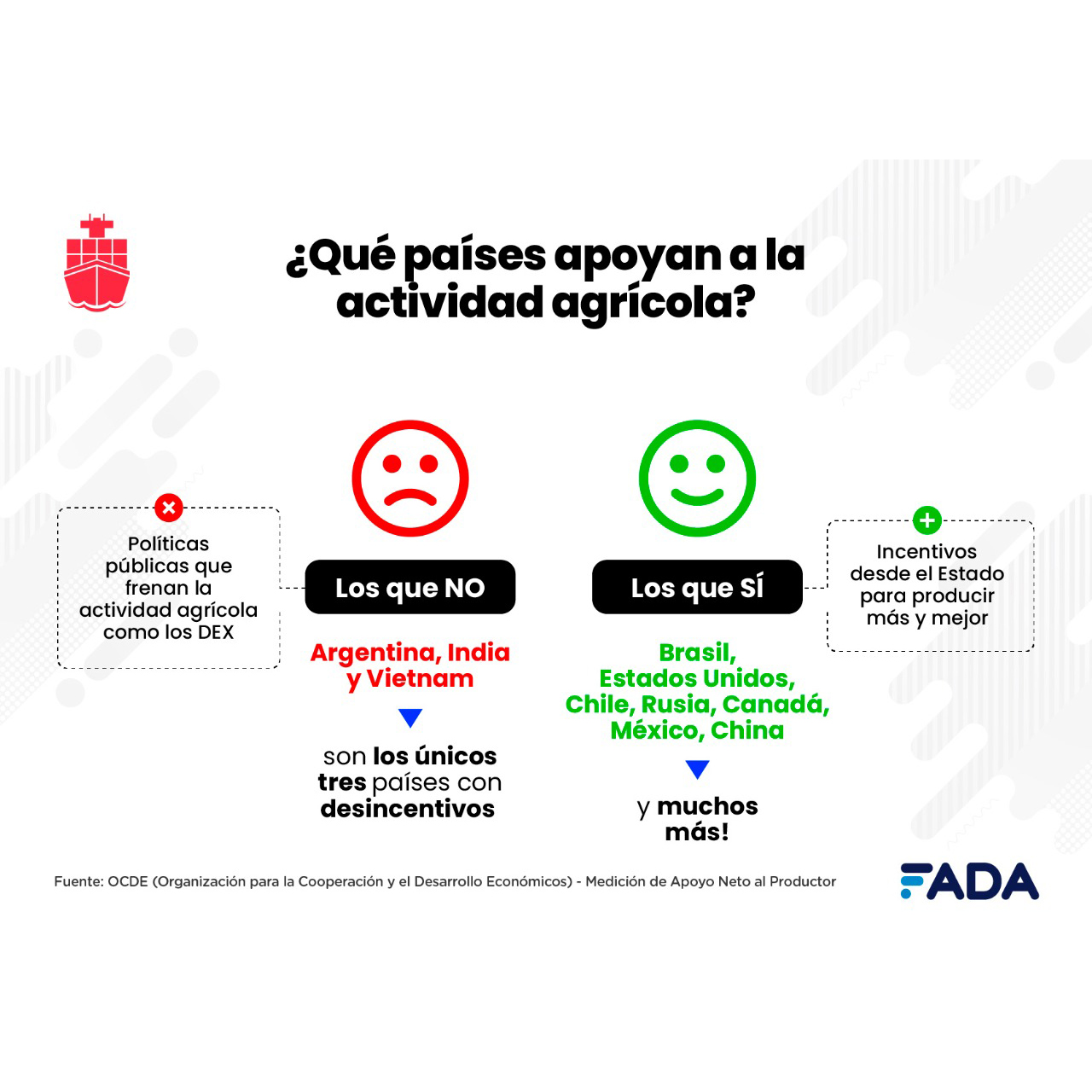 FADA: el 72% de las exportaciones vienen del campo