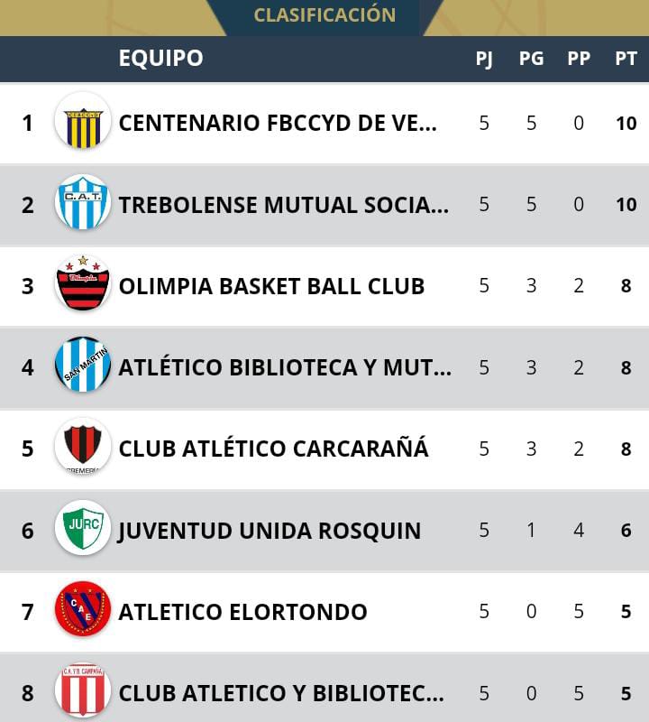 Categórico triunfo de San Martín ante Elortondo por 86 a 59